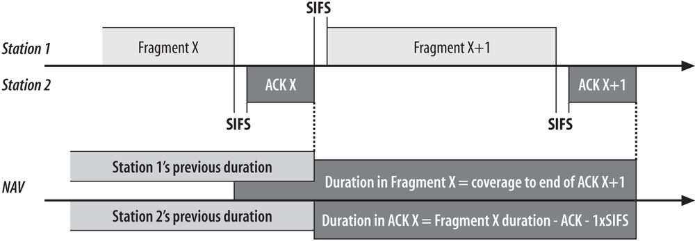 Duration in non-final ACK frames