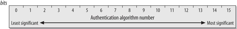 Authentication Algorithm Number field
