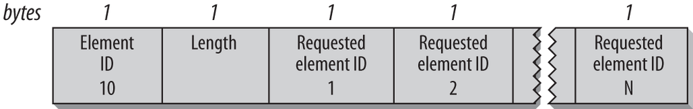 Request information element
