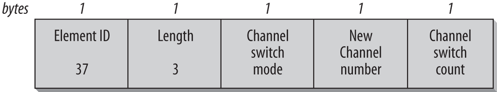 Channel Switch Announcement information element