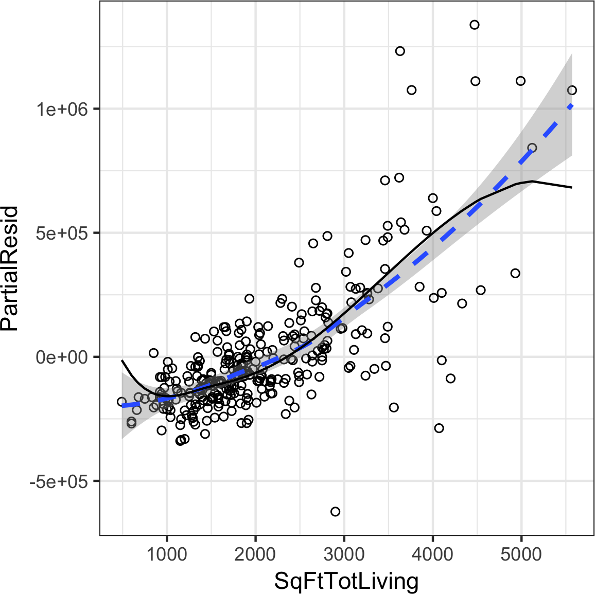 A spline regression fit for the variable SqFtTotLiving (solid line) compared to a smooth (dashed line)