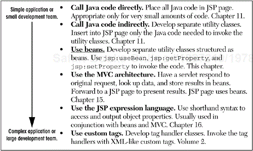 Strategies for invoking dynamic code from JSP.