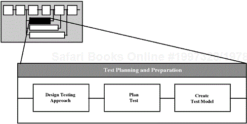 Test Planning and Preparation
