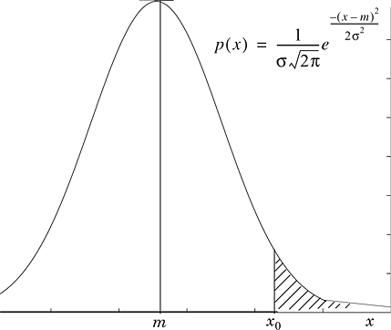 Gaussian probability density function. Shaded area is Pr(x ≥ x0) for a Gaussian random variable.