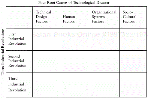 The 3 × 4 matrix of technological disasters.