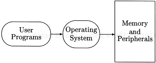 Protected Operating System such as Linux