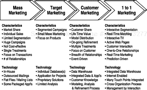 Marketing evolution with characteristics and technology attributes.
