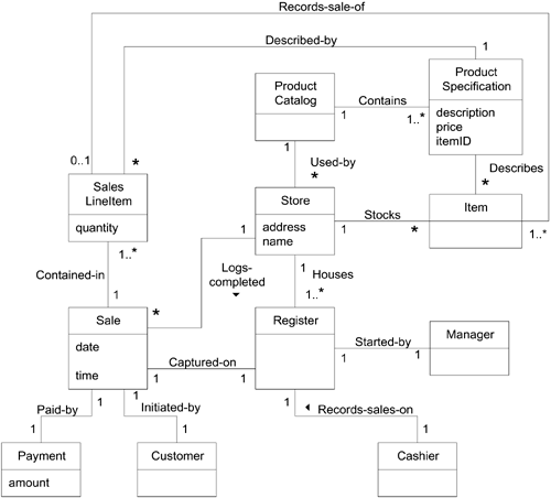Domain Model Conclusion - Applying UML and Patterns: An Introduction to ...