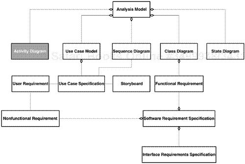 Using Activity Diagrams to Represent Use Cases