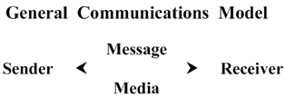 A general communications model.