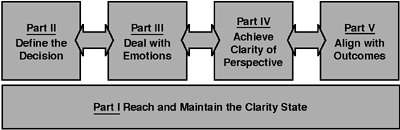 Clarity State Decision-Making Technique—A Summary