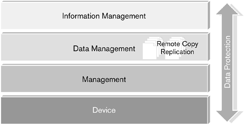 Remote copy and replication reside in the data management layer
