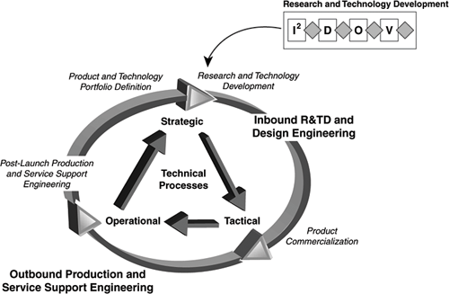 Strategic Research and Technology Development Process