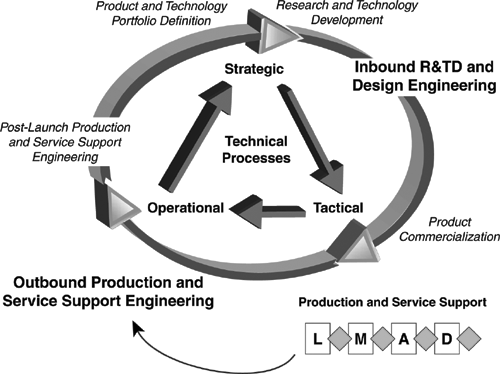Operational Post-Launch Engineering Support Processes
