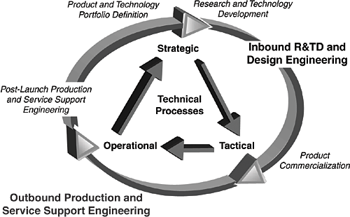 Project Management in Technical Processes