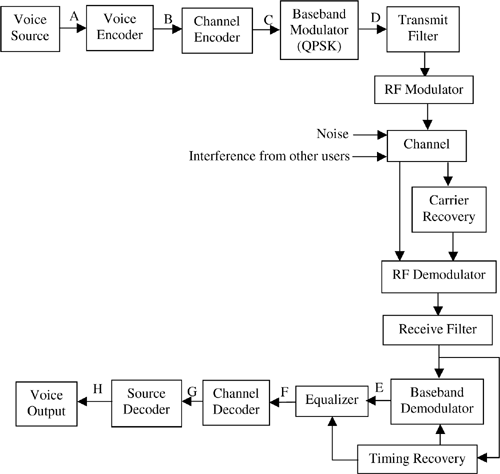 System-level simulation model.