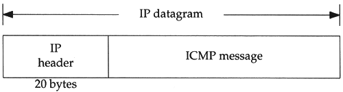ICMP messages encapsulated within an IP datagram.