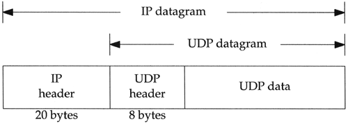 UDP encapsulation.