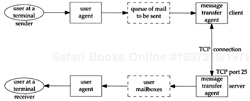 Outline of Internet electronic mail.