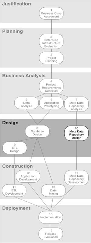 Step 10: Meta Data Repository Design