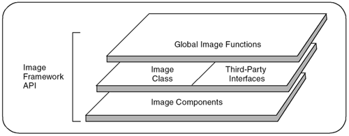 Image Framework Components