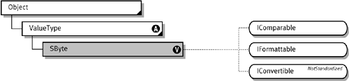 System SByte Structure BCL - .NET Framework Standard Library Annotated ...