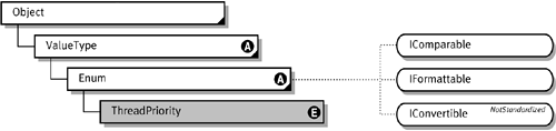 System.Threading ThreadPriority Enum BCL - .NET Framework Standard ...