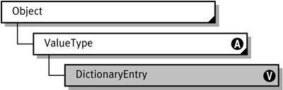 System.Collections DictionaryEntry Structure BCL - .NET Framework ...