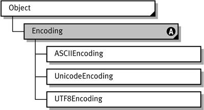 System.Text Encoding BCL - .NET Framework Standard Library Annotated ...