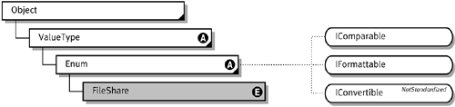 System.IO FileShare Enum BCL - .NET Framework Standard Library ...