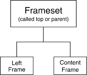 Layout of a frameset that contains two frames, “left” and “content.”