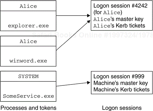 Processes are linked to logon sessions via tokens.