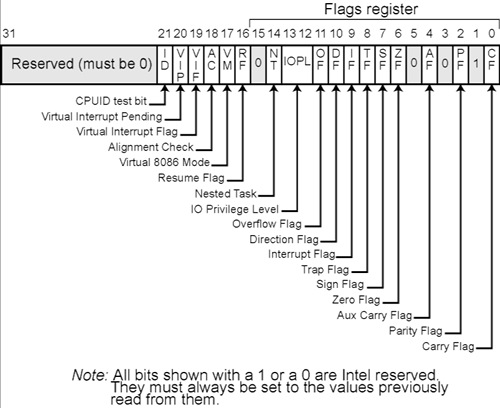 Processor Flags Flags Of Pentium 4