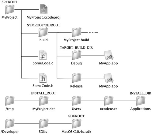 Layout of the MyProject/MyApp project used as an example for the build variables listed here