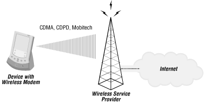 Wireless networking architecture