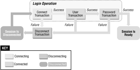 FTP login transactions