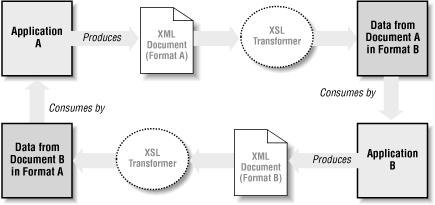 XML/XSL transformations between applications
