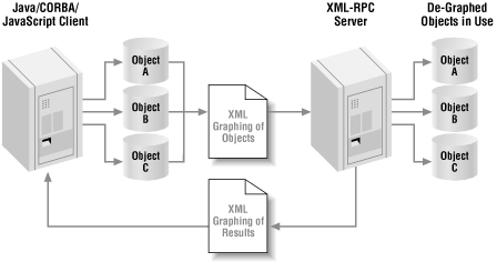 XML-RPC communication and messaging