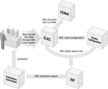 Setting up a customer network line using XML-based data