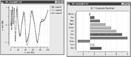 Examples of spline and barchart BLT graphs