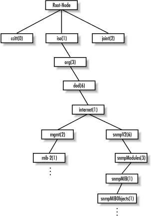 SMIv2 registration tree for SNMPv2