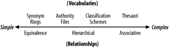 Types of controlled vocabularies