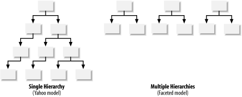 Single hierarchy versus multiple (faceted) hierarchies