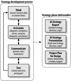 Developing the information architecture strategy with TACT
