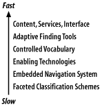 Information architecture layers