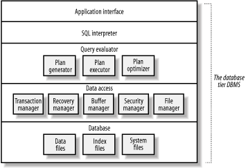 The architecture of a typical DBMS
