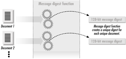 A message digest function