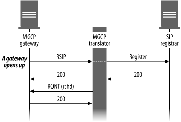 Registering MGCP endpoints via RSIP