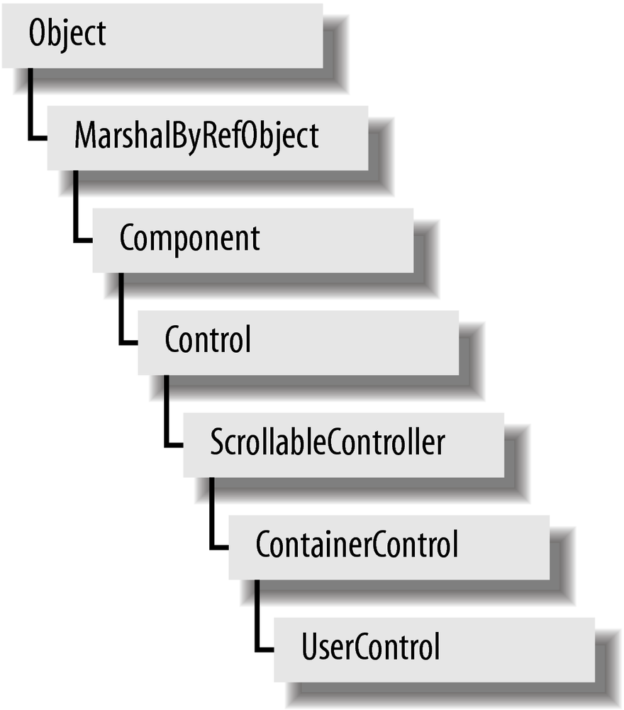 The derivation hierarchy of the UserControl class