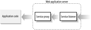 1. Introducing Web Services - Programming Web Services with SOAP [Book]